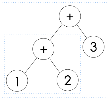 AST - Compound Binary Expression